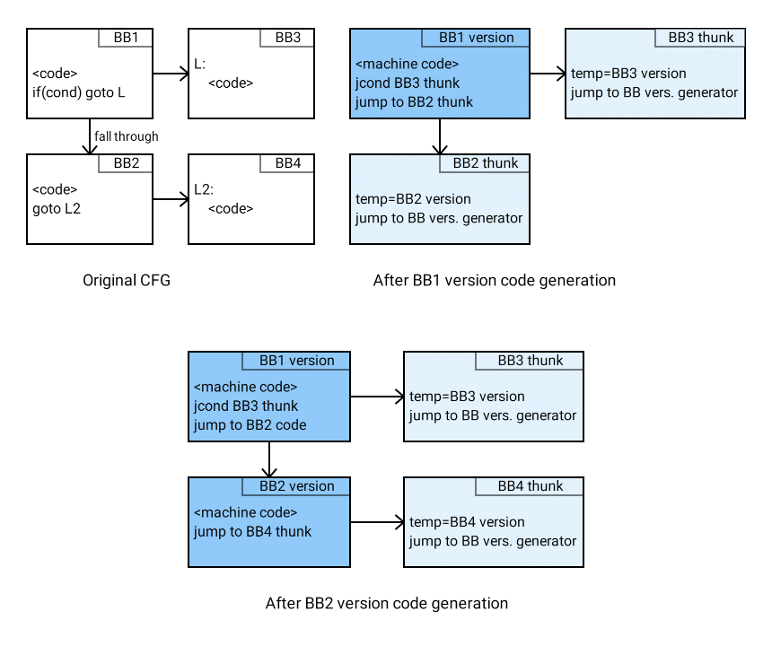 Diagram showing the evolution of basic block thunks and generated code of basic block versions.