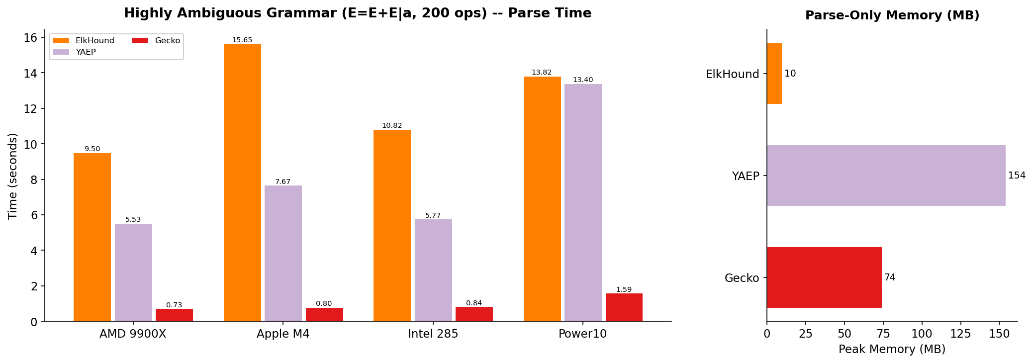 Highly Ambiguous Grammar: Parse Time and Memory