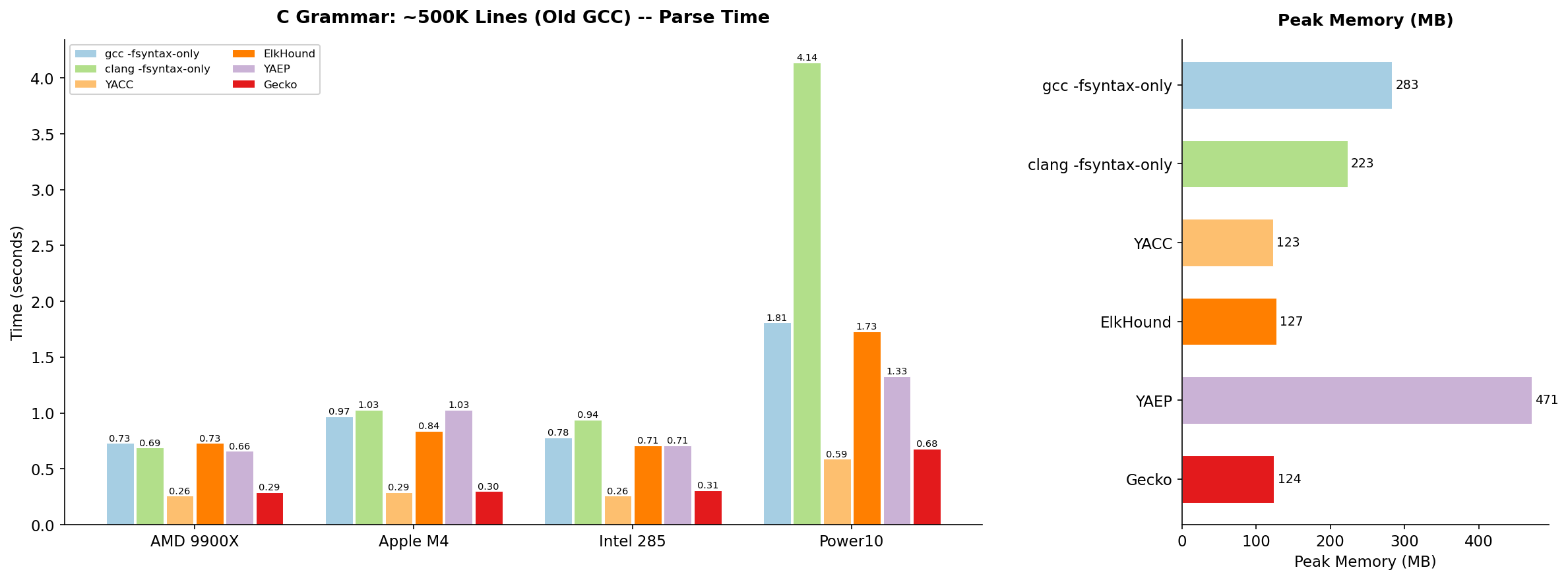 C Grammar: ~500K Lines (Old GCC) -- Parse Time and Peak Memory