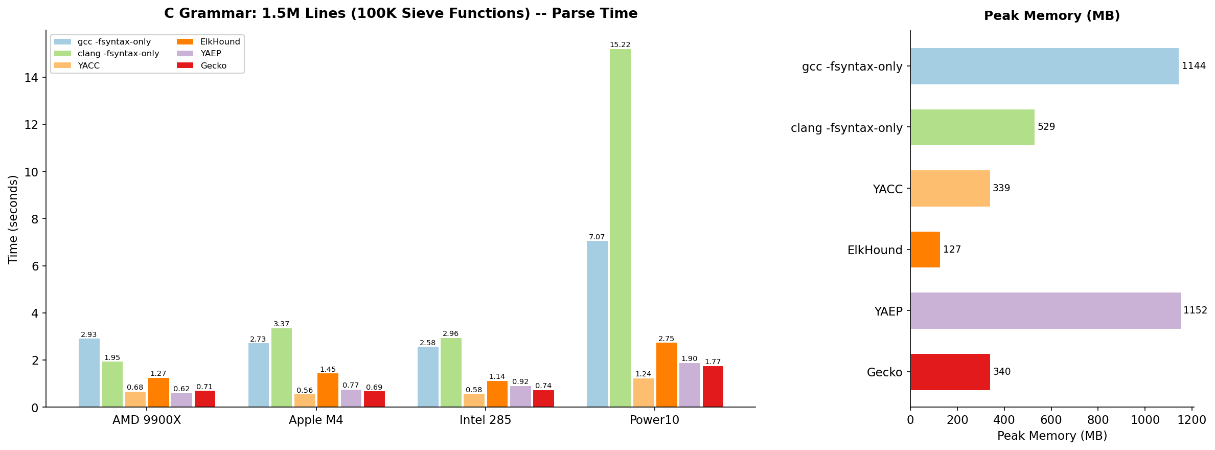 C Grammar: 1.5M Lines (100K Sieve Functions) -- Parse Time and Peak Memory