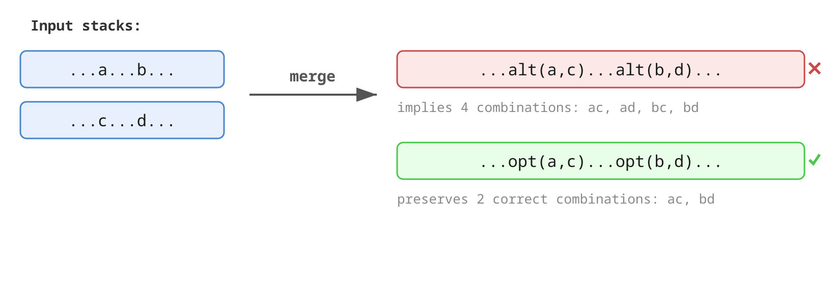 Stack merge: alt vs opt nodes