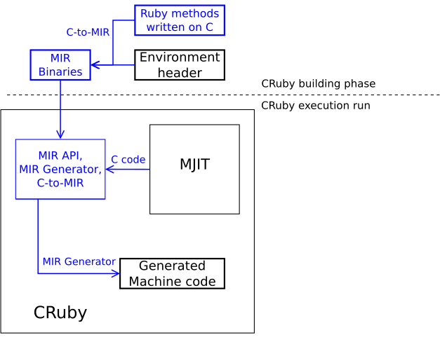 Diagram showing how the MIR compiler combined with the C-to-MIR compiler would work in CRuby.