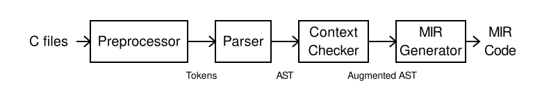 Flow chart for the C-to-MIR compiler.