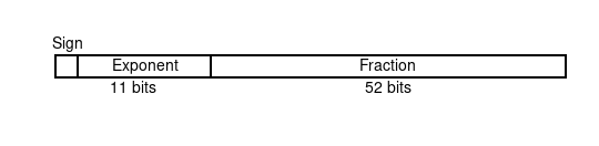Double floating point numbers