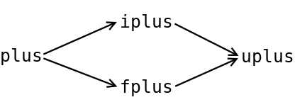 A plus instruction can be changed into iplus or fplus