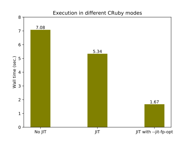 Elapsed time in seconds of Ruby code execution