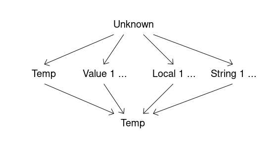 Lattice that shows the possible stack slot state changes