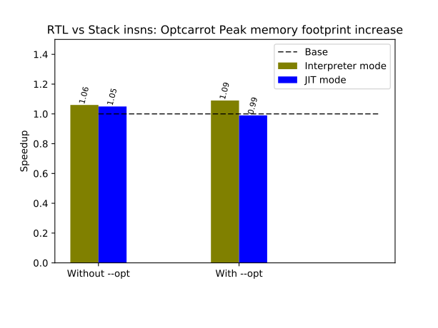 Peak memory footprint increase