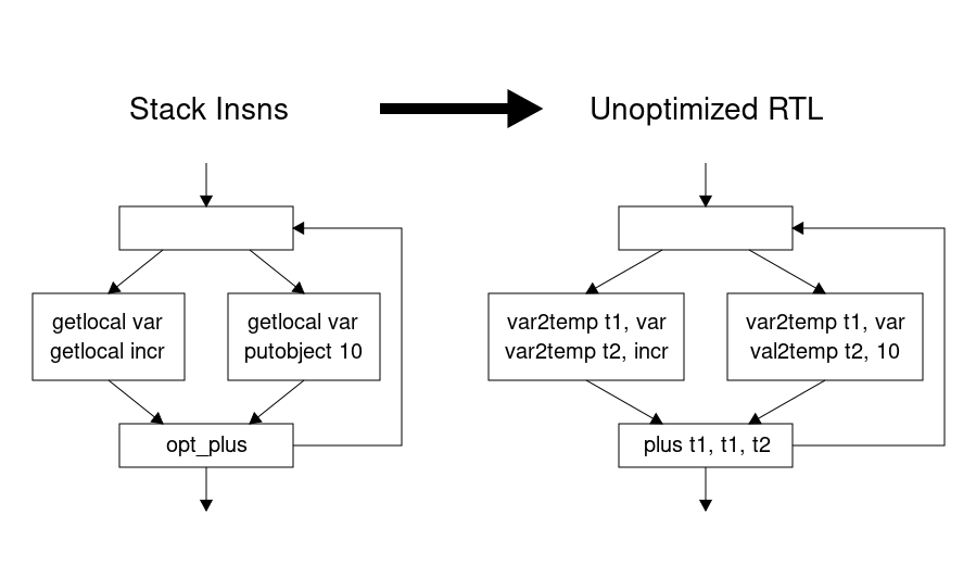 Example of how to generate unoptimized RTL code