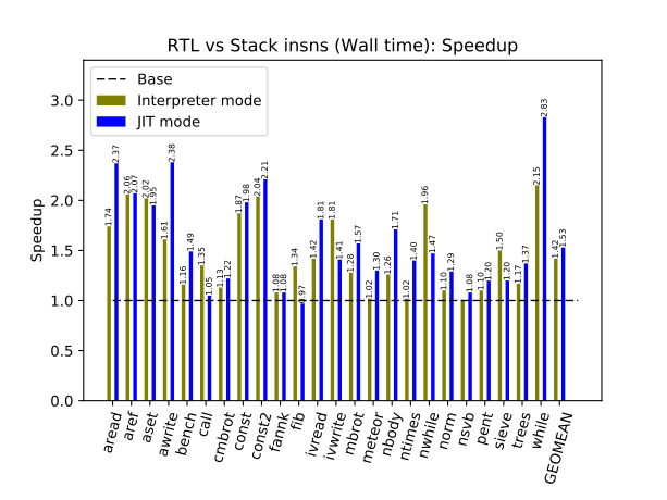 Wall time comparison