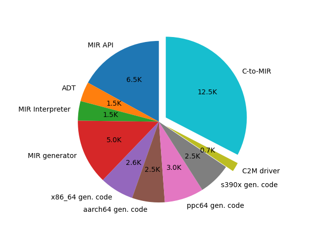 Sizes of source code in the major c2m components